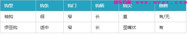 钓鲫鱼用袖钩还是伊豆钩?(图2) 钓鲫鱼用袖钩还是伊豆钩?(图2)