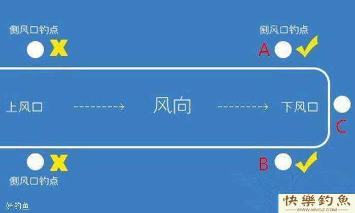 冬季节钓鱼技巧,刮风天钓点选择上风口还是下风口?(图4) 冬季节钓鱼技巧,刮风天钓点选择上风口还是下风口?(图4)