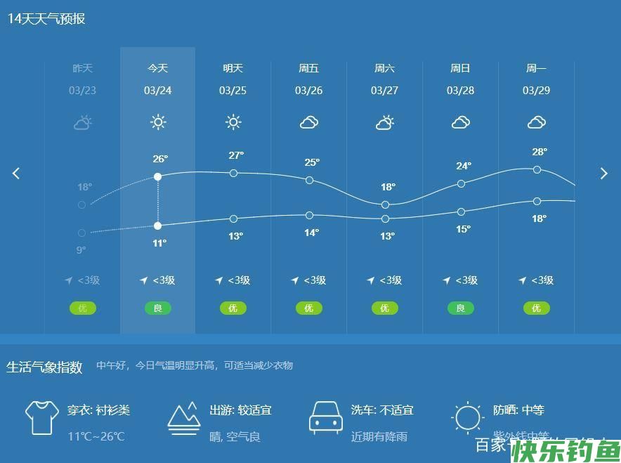 气温稳定回升，鳊鱼集群开始临岸觅食？春季垂钓鳊鱼的技巧和方法(图1)