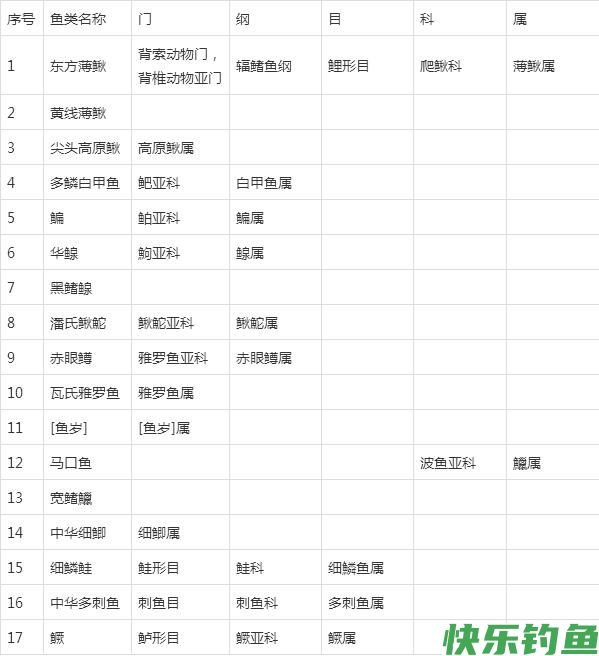 钓鱼人要重视！各地规定不同，北京“马口鱼，鳊鱼”也是保护品种(图3)