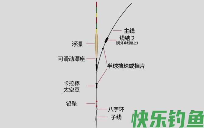 滑漂钓法远投线组图解(图2)
